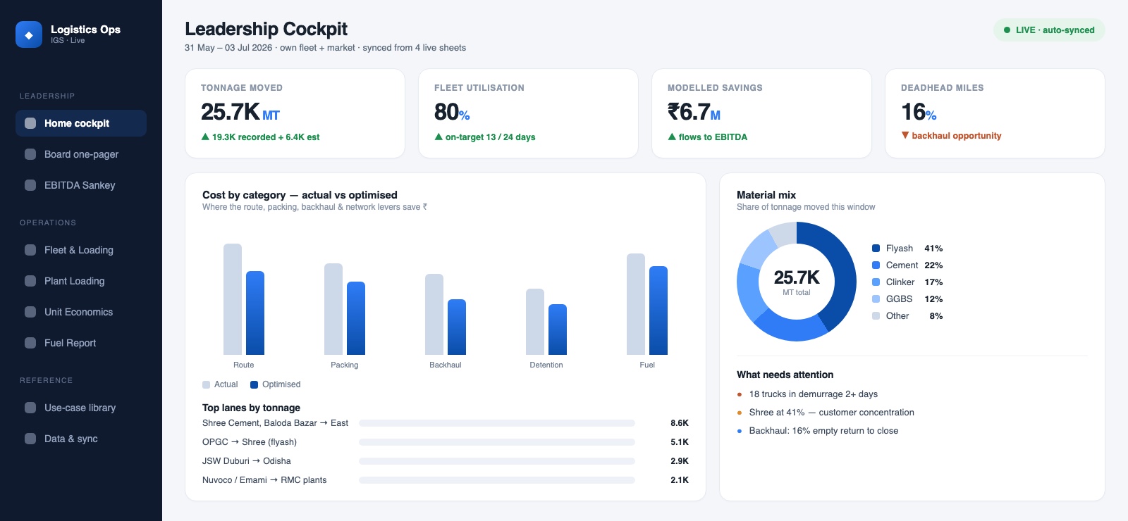 Logistics Optimization Dashboard — leadership cockpit with tonnage, utilisation, savings and cost analytics
